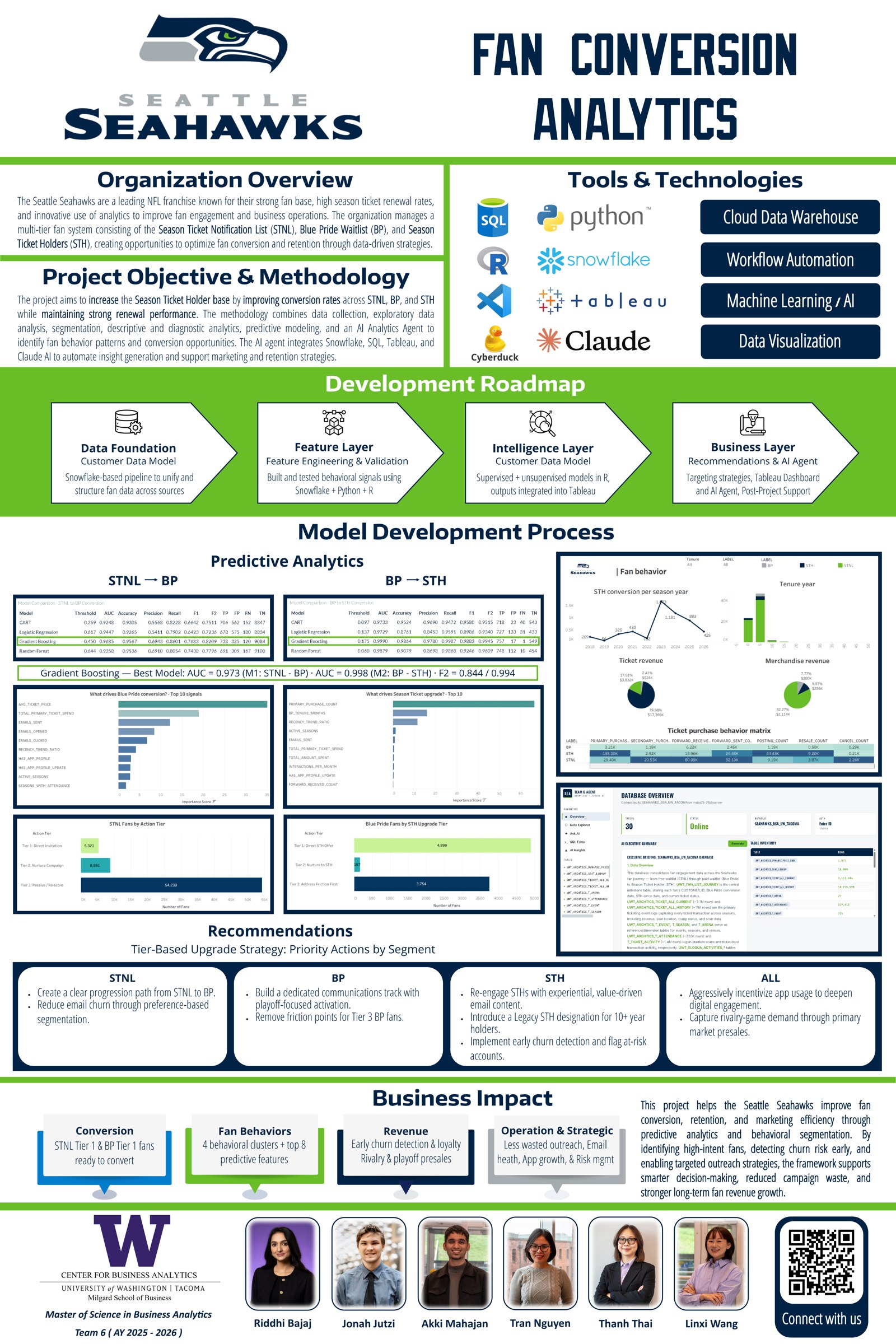 Seattle Seahawks fan conversion analytics poster